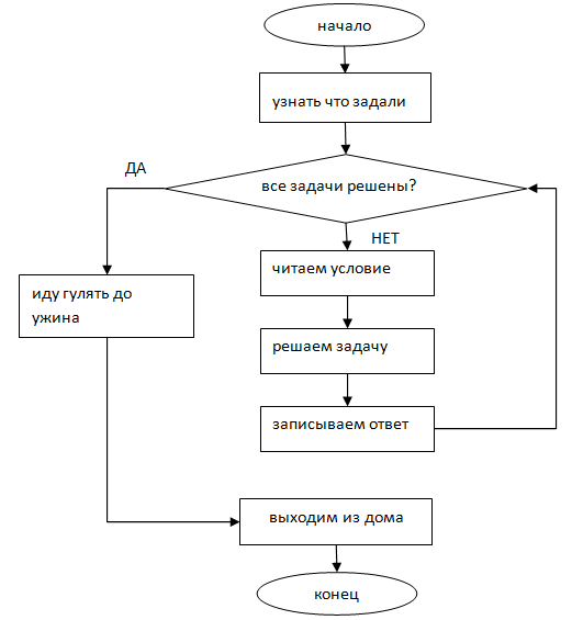 Циклический алгоритм блок схема примеры